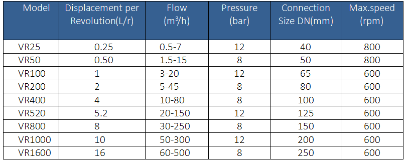 Veirui Rubber Rotary Lobe Pump（images 1）