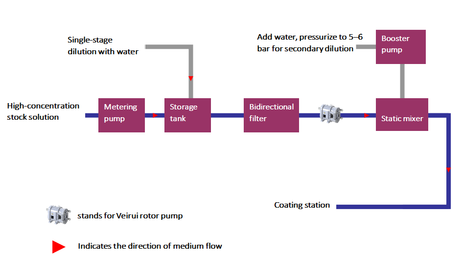 Application of Veirui Rotary Lobe Pumps in the Production of Paper Chemicals（images 1）