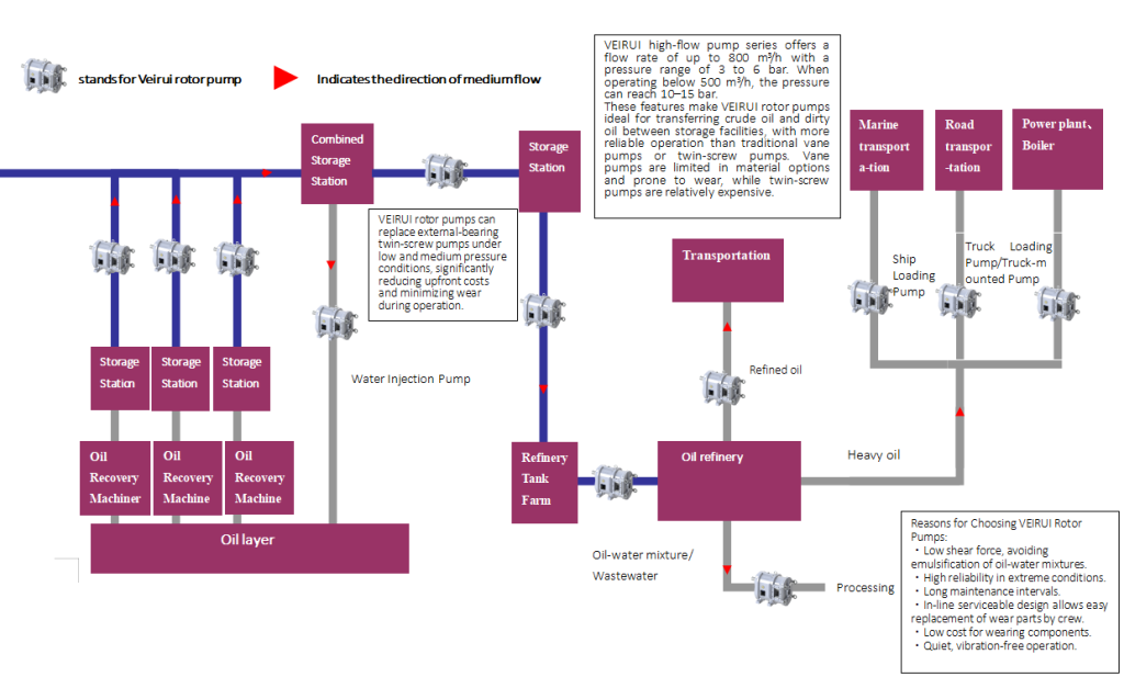 Applications of Veirui Rotary Lobe Pumps in the Petroleum Industry（images 1）