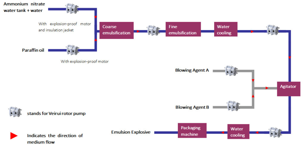 Application of Veirui Rotary Lobe Pumps in the Production of Emulsion Explosives（images 1）