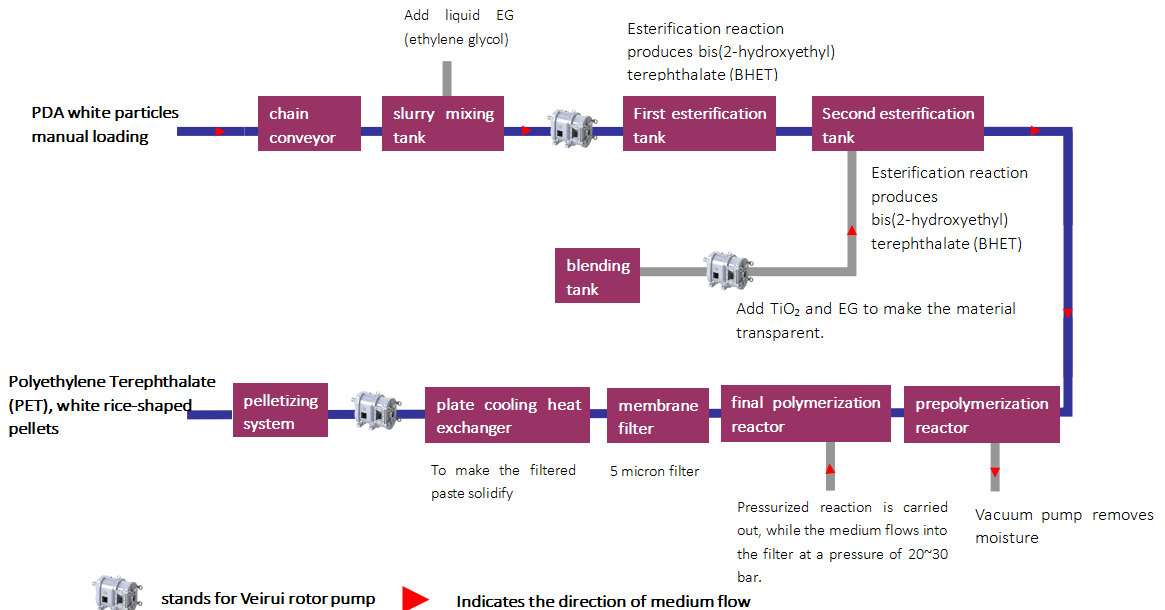 Application of Veirui Rotary Lobe Pumps in Chemical Fiber & Polyester Production（images 1）