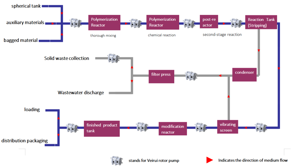 Application of Veirui Rotary Lobe Pumps in Styrene-Butadiene Latex Production（images 1）