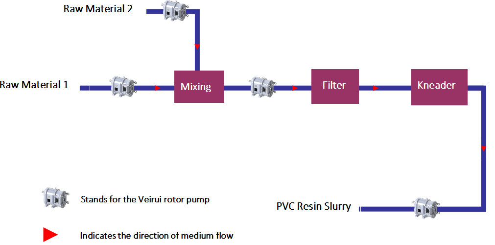 Application of Veirui Rotary Lobe Pumps in PVC Resin Slurry Production（images 1）