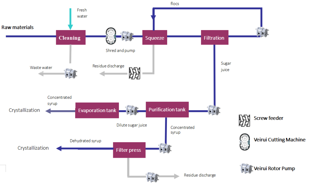Applications of Veirui Rotary Lobe Pumps in the Sugar Industry（images 1）