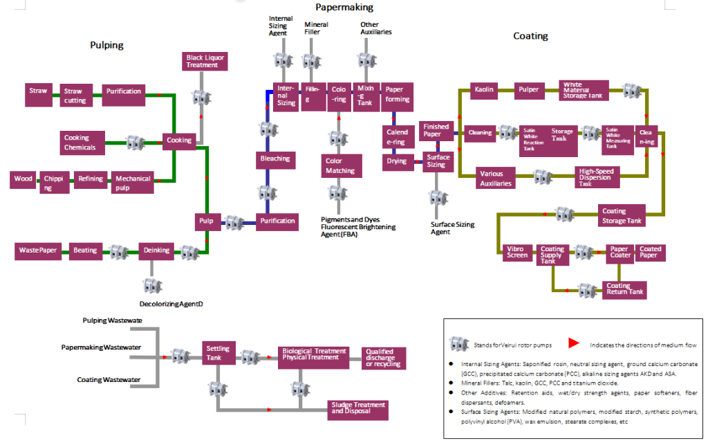 Applications of Veirui Rotary Lobe Pumps in the Paper Industry（images 1）