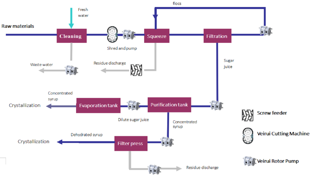 Applications of Veirui Rotary Lobe Pumps in the...