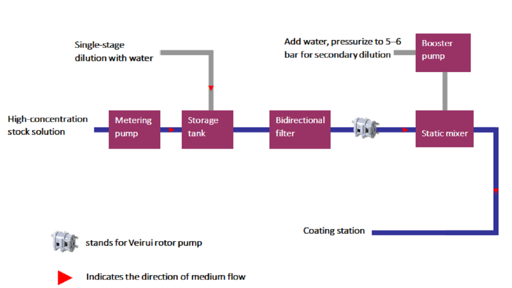 Application of Veirui Rotary Lobe Pumps in the ...