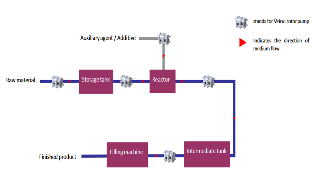 Application of Veirui Rotary Lobe Pumps in Sham...