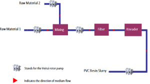 Application of Veirui Rotary Lobe Pumps in PVC ...